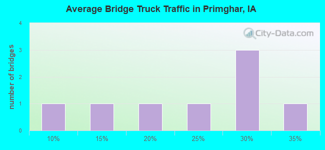 Average Bridge Truck Traffic in Primghar, IA