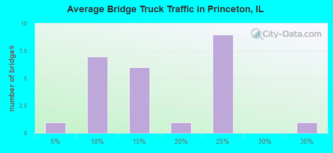 Average Bridge Truck Traffic in Princeton, IL