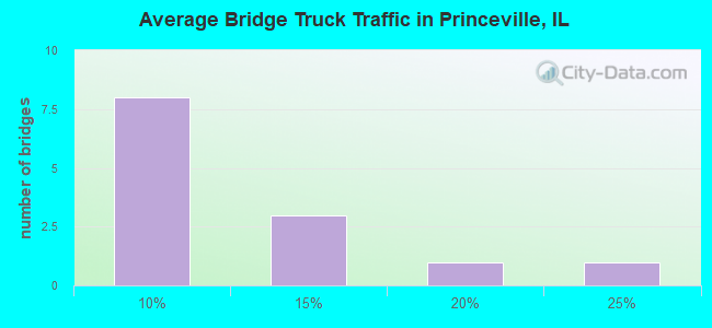 Average Bridge Truck Traffic in Princeville, IL