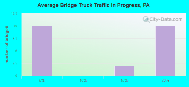 Average Bridge Truck Traffic in Progress, PA