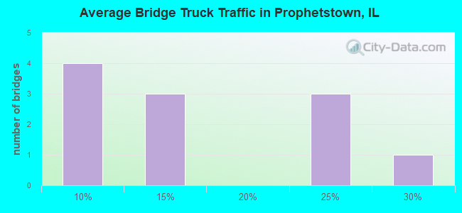 Average Bridge Truck Traffic in Prophetstown, IL