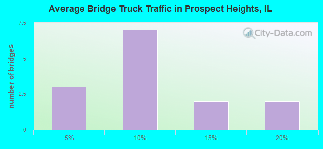 Average Bridge Truck Traffic in Prospect Heights, IL