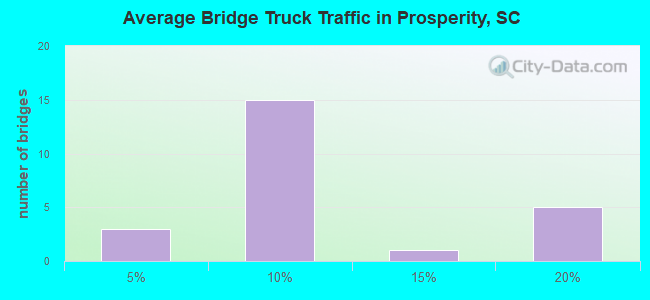 Average Bridge Truck Traffic in Prosperity, SC
