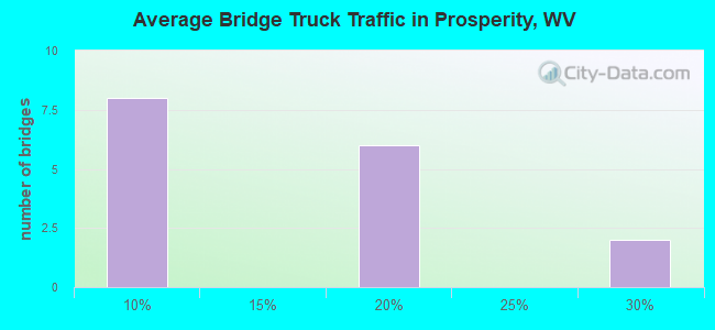 Average Bridge Truck Traffic in Prosperity, WV