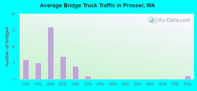 Average Bridge Truck Traffic in Prosser, WA