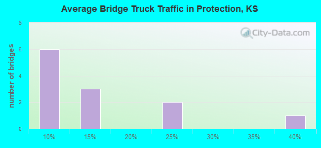 Average Bridge Truck Traffic in Protection, KS