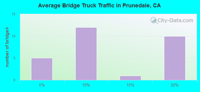 Average Bridge Truck Traffic in Prunedale, CA