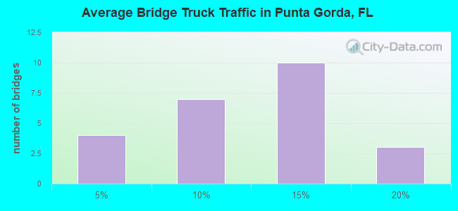 Average Bridge Truck Traffic in Punta Gorda, FL