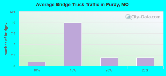 Average Bridge Truck Traffic in Purdy, MO