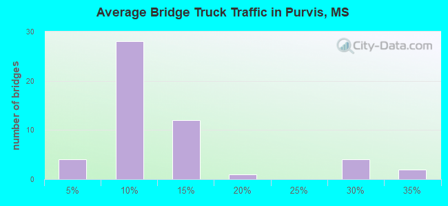 Average Bridge Truck Traffic in Purvis, MS