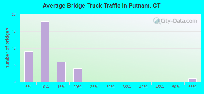 Average Bridge Truck Traffic in Putnam, CT