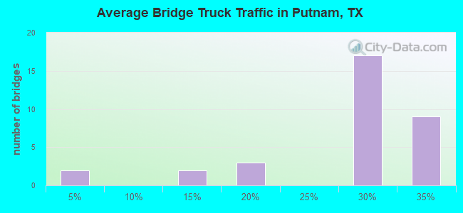 Average Bridge Truck Traffic in Putnam, TX