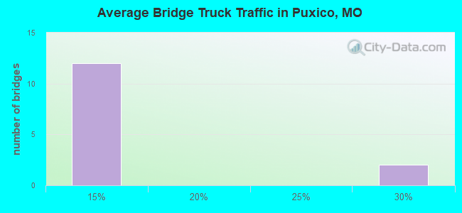 Average Bridge Truck Traffic in Puxico, MO