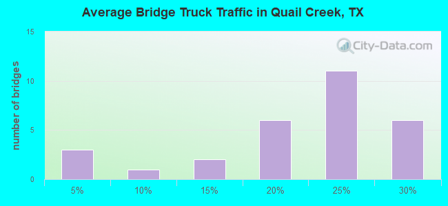 Average Bridge Truck Traffic in Quail Creek, TX