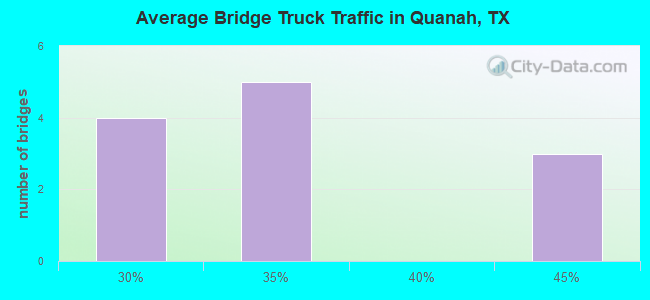 Average Bridge Truck Traffic in Quanah, TX