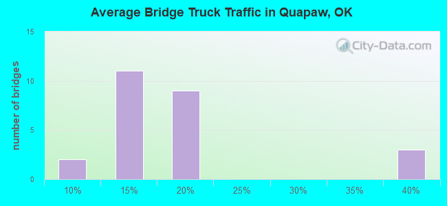 Average Bridge Truck Traffic in Quapaw, OK