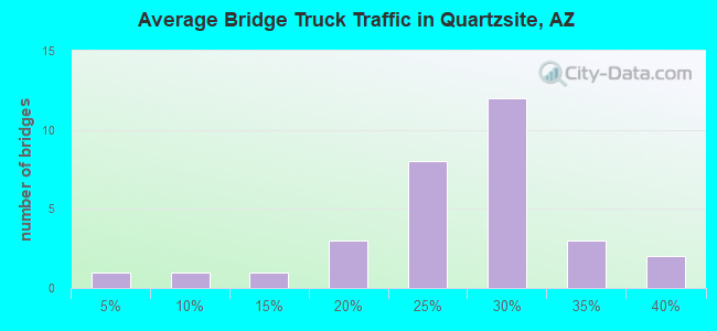 Average Bridge Truck Traffic in Quartzsite, AZ