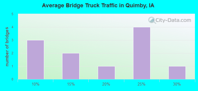 Average Bridge Truck Traffic in Quimby, IA