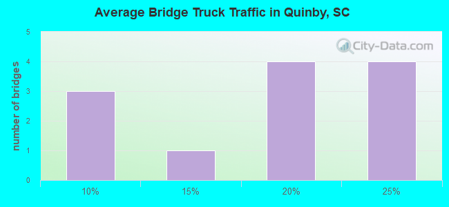 Average Bridge Truck Traffic in Quinby, SC