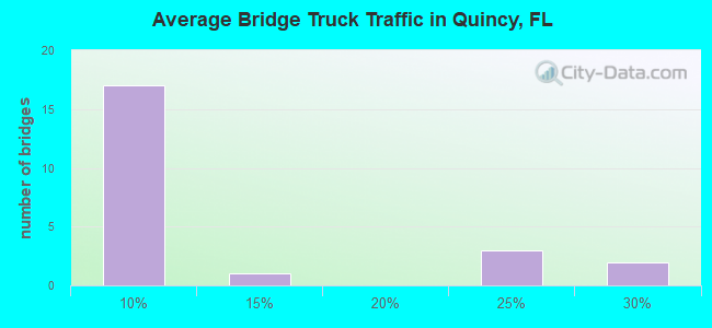 Average Bridge Truck Traffic in Quincy, FL