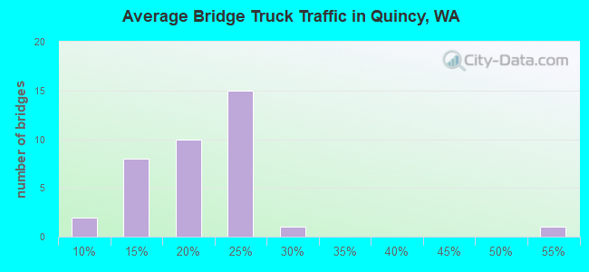 Average Bridge Truck Traffic in Quincy, WA