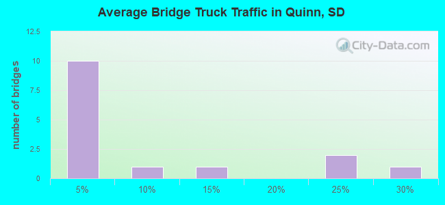 Average Bridge Truck Traffic in Quinn, SD