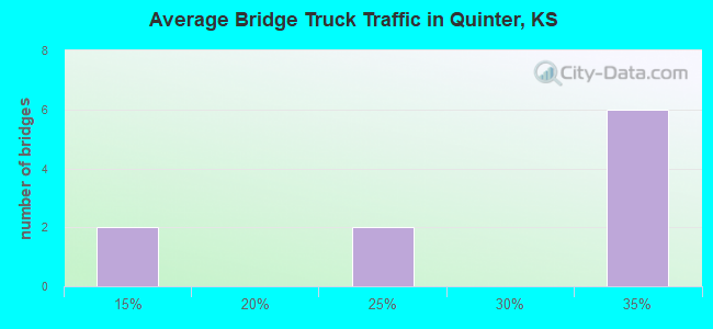 Average Bridge Truck Traffic in Quinter, KS