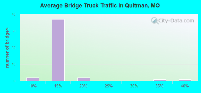 Average Bridge Truck Traffic in Quitman, MO