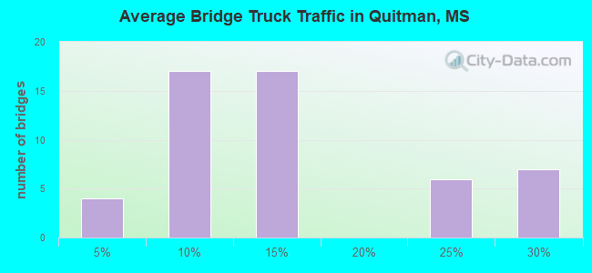 Average Bridge Truck Traffic in Quitman, MS