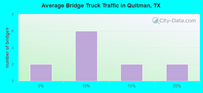 Average Bridge Truck Traffic in Quitman, TX