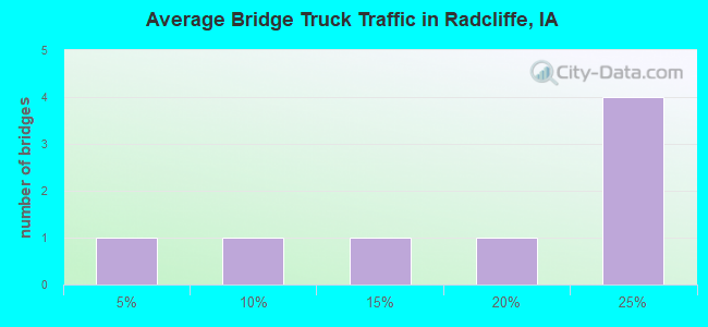 Average Bridge Truck Traffic in Radcliffe, IA