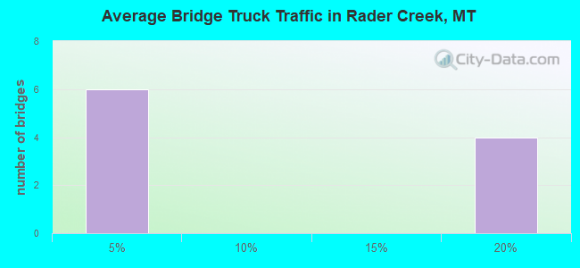 Average Bridge Truck Traffic in Rader Creek, MT