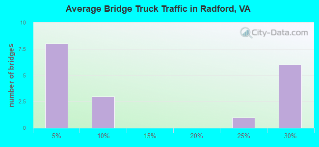 Average Bridge Truck Traffic in Radford, VA