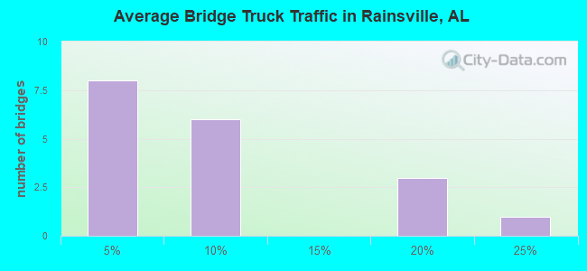 Average Bridge Truck Traffic in Rainsville, AL