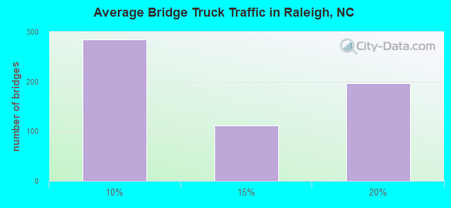 Average Bridge Truck Traffic in Raleigh, NC