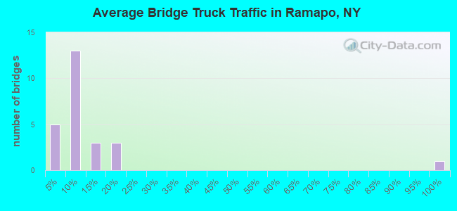 Average Bridge Truck Traffic in Ramapo, NY