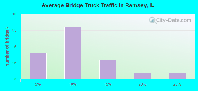 Average Bridge Truck Traffic in Ramsey, IL