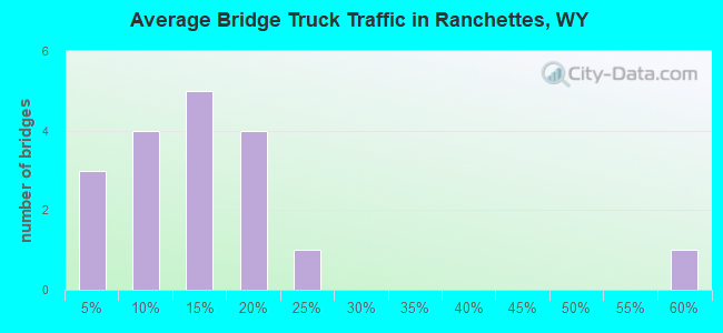 Average Bridge Truck Traffic in Ranchettes, WY
