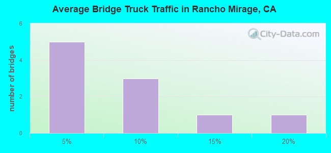 Average Bridge Truck Traffic in Rancho Mirage, CA