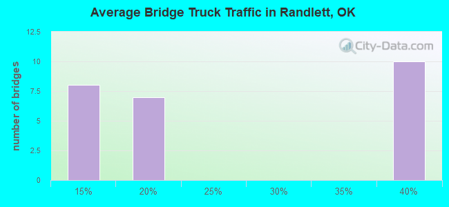 Average Bridge Truck Traffic in Randlett, OK