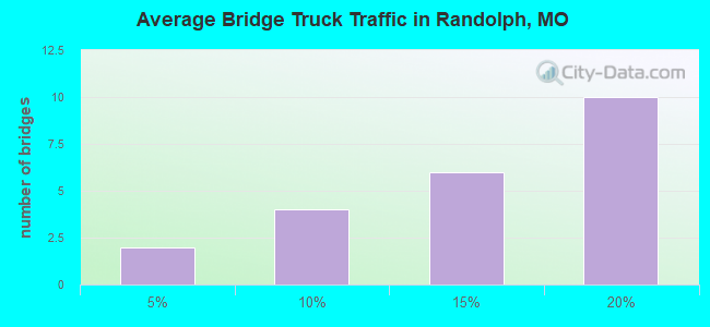 Average Bridge Truck Traffic in Randolph, MO
