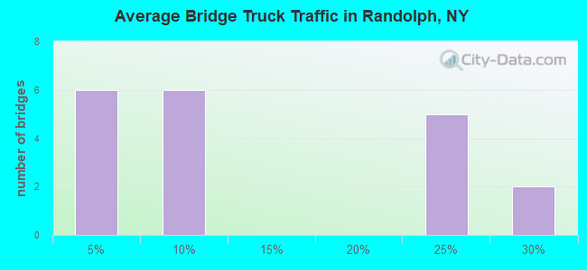 Average Bridge Truck Traffic in Randolph, NY
