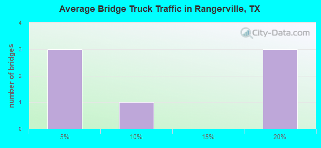 Average Bridge Truck Traffic in Rangerville, TX
