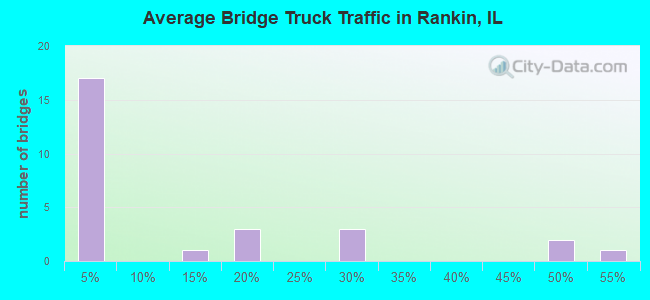 Average Bridge Truck Traffic in Rankin, IL