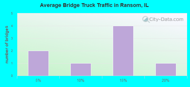 Average Bridge Truck Traffic in Ransom, IL