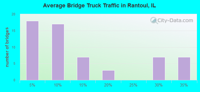 Average Bridge Truck Traffic in Rantoul, IL