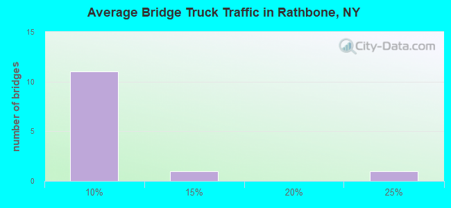 Average Bridge Truck Traffic in Rathbone, NY