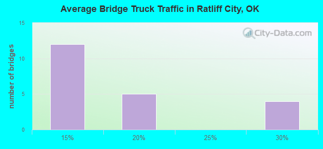 Average Bridge Truck Traffic in Ratliff City, OK