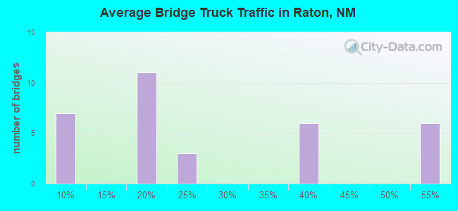 Average Bridge Truck Traffic in Raton, NM