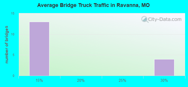Average Bridge Truck Traffic in Ravanna, MO